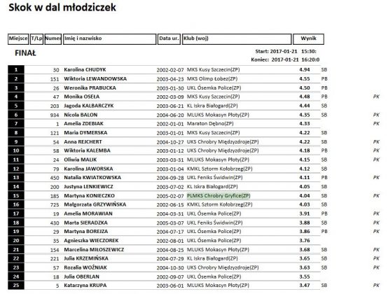 Skok w dal młodziczek