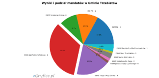 wyniki wyborów samorządowych trzebiatów