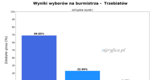 wyniki wyborów w trzebiatowie