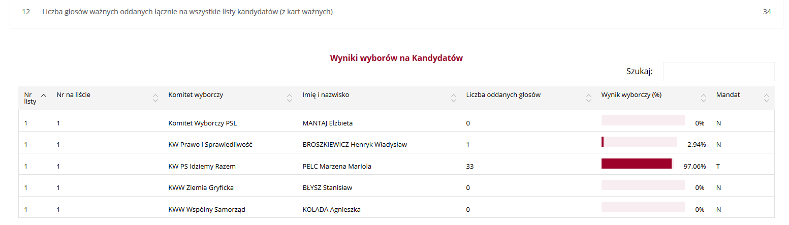 dziwny rozkład głosów w gryfickim DPS podczas wyborów 2014