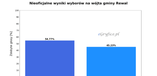 wyniki wyborów na wójta gminy Rewal