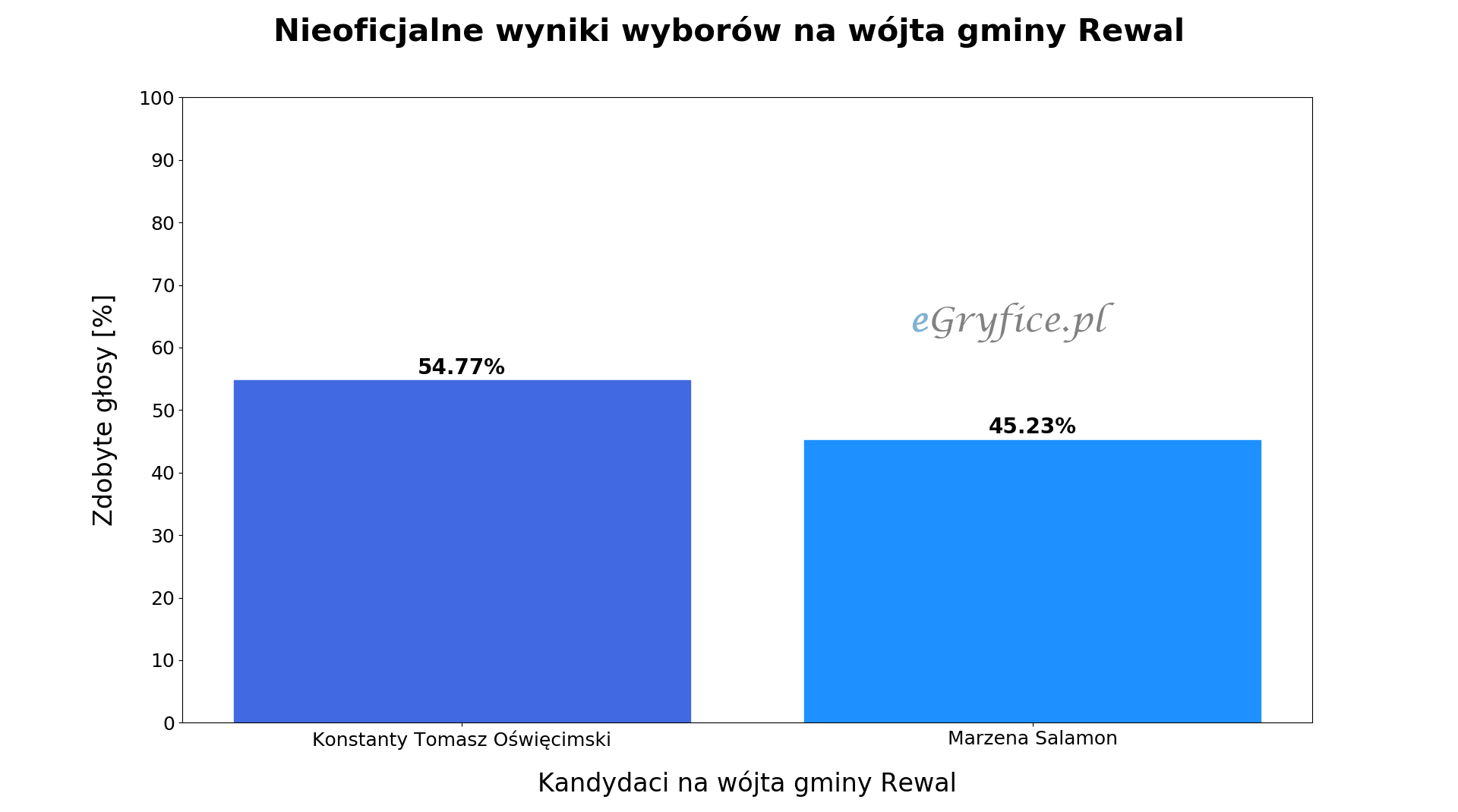 wyniki wyborów na wójta gminy Rewal