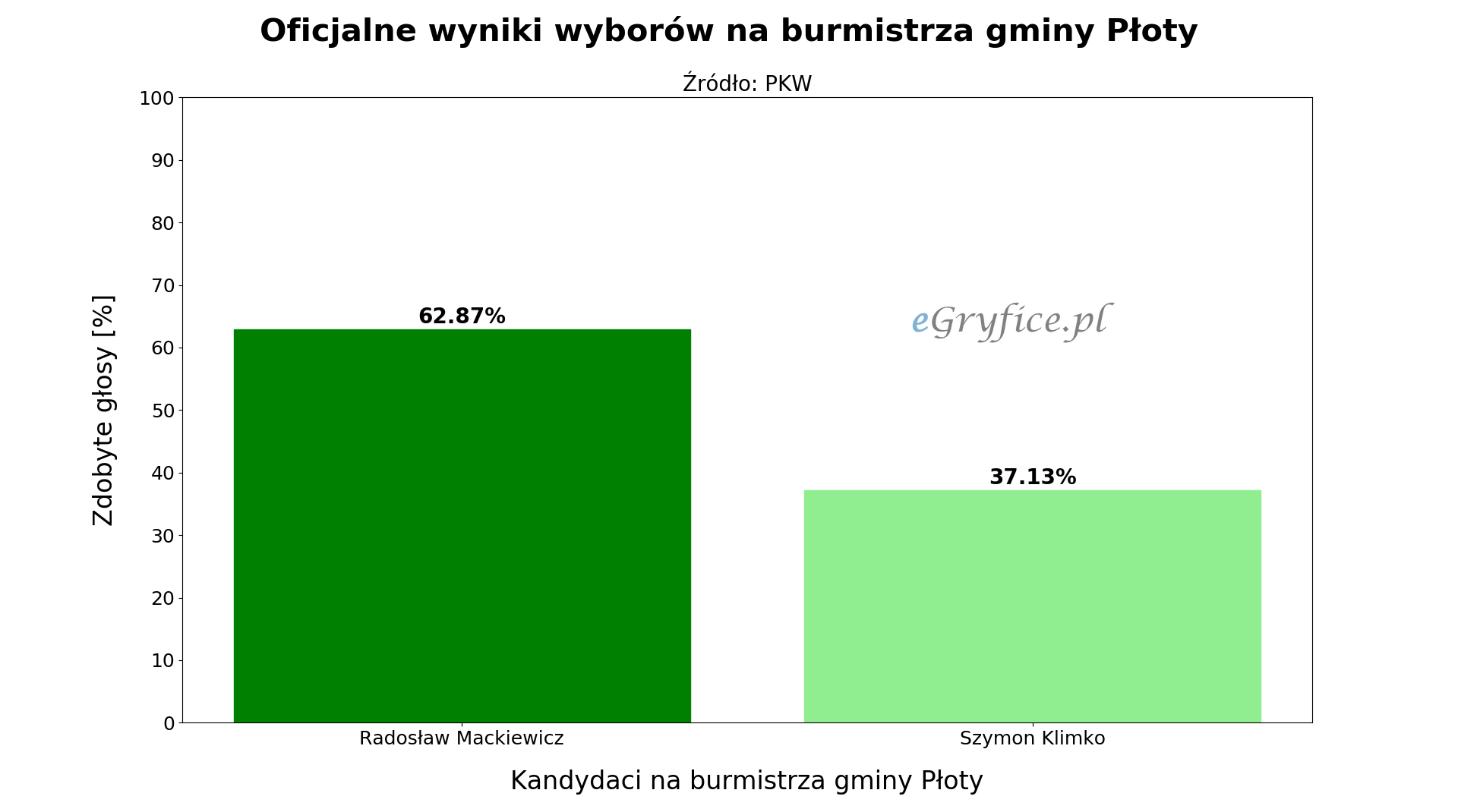 Oficjalne wyniki drugiej tury wyborów na burmistrza Płotów. Wykres przedstawia procentowy podział głosów na Radosława Mackiewicza i Szymona Klimko